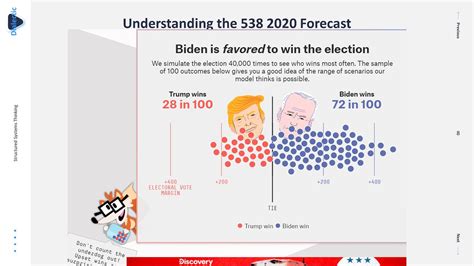 How FiveThirtyEight’s 2020 Presidential Forecast Works .